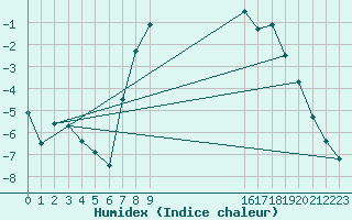 Courbe de l'humidex pour Gladhammar