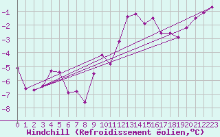 Courbe du refroidissement olien pour De Bilt (PB)