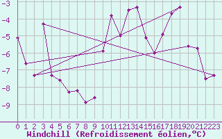 Courbe du refroidissement olien pour Evionnaz