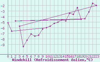 Courbe du refroidissement olien pour Saalbach