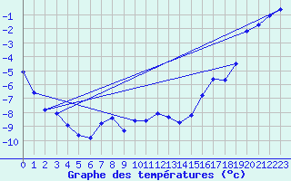 Courbe de tempratures pour Hjartasen