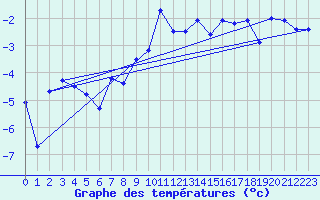Courbe de tempratures pour Aboyne
