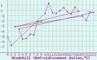 Courbe du refroidissement olien pour Les Diablerets