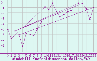 Courbe du refroidissement olien pour Millefonts - Nivose (06)