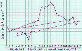 Courbe du refroidissement olien pour Bergn / Latsch