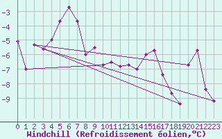 Courbe du refroidissement olien pour Sletnes Fyr