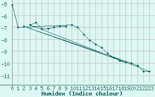 Courbe de l'humidex pour Kredarica