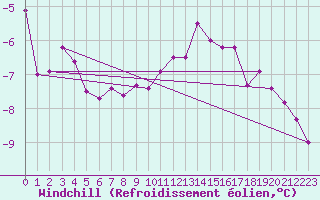 Courbe du refroidissement olien pour Ritsem