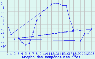 Courbe de tempratures pour Sunne