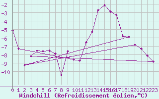 Courbe du refroidissement olien pour Mont-Saint-Vincent (71)