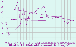 Courbe du refroidissement olien pour Hornsund