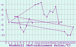 Courbe du refroidissement olien pour Col Des Mosses