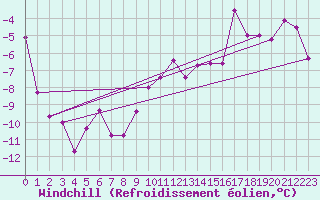 Courbe du refroidissement olien pour Boltigen