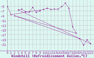 Courbe du refroidissement olien pour Sodankyla Vuotso