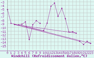 Courbe du refroidissement olien pour Andermatt
