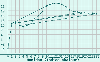 Courbe de l'humidex pour Tirgu Jiu