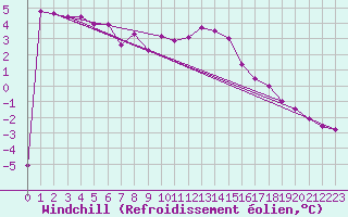 Courbe du refroidissement olien pour Saint Bees Head
