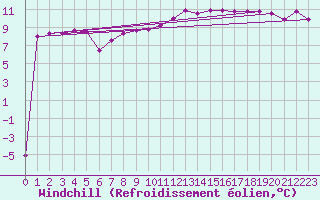 Courbe du refroidissement olien pour Gumpoldskirchen