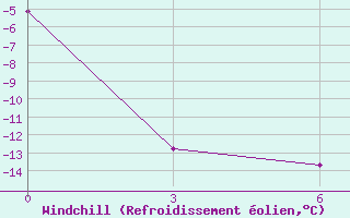 Courbe du refroidissement olien pour Resolute, N. W. T.