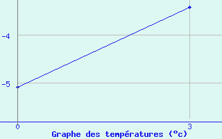 Courbe de tempratures pour Ajon Island