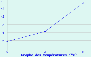 Courbe de tempratures pour Cape Bolvanskij