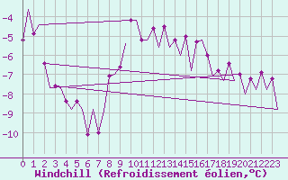 Courbe du refroidissement olien pour Visby Flygplats