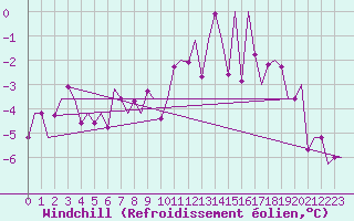 Courbe du refroidissement olien pour Salzburg-Flughafen