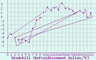 Courbe du refroidissement olien pour Skelleftea Airport