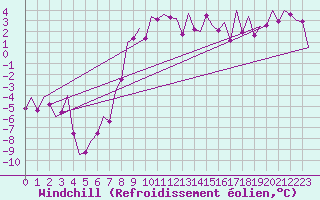 Courbe du refroidissement olien pour Fritzlar