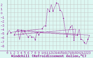 Courbe du refroidissement olien pour Salzburg-Flughafen