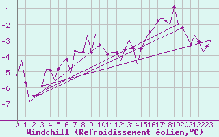 Courbe du refroidissement olien pour Stuttgart-Echterdingen
