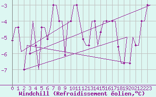 Courbe du refroidissement olien pour Murmansk