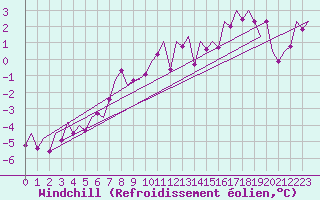 Courbe du refroidissement olien pour Duesseldorf