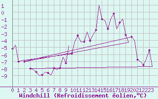Courbe du refroidissement olien pour Lechfeld
