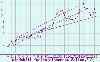 Courbe du refroidissement olien pour Amsterdam Airport Schiphol