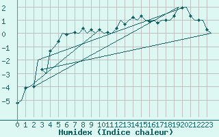 Courbe de l'humidex pour Lulea / Kallax