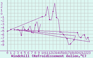 Courbe du refroidissement olien pour Samedam-Flugplatz
