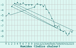 Courbe de l'humidex pour Vidsel