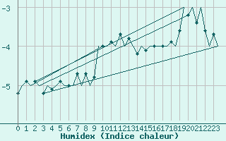 Courbe de l'humidex pour Visby Flygplats