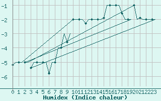 Courbe de l'humidex pour Elista