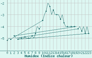 Courbe de l'humidex pour Sveg A