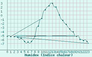 Courbe de l'humidex pour Debrecen