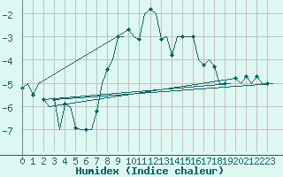 Courbe de l'humidex pour Nordholz