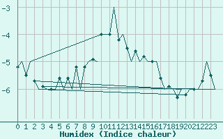 Courbe de l'humidex pour Rovaniemi