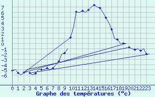Courbe de tempratures pour Klagenfurt-Flughafen