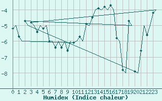 Courbe de l'humidex pour Andoya