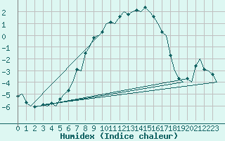 Courbe de l'humidex pour Sundsvall-Harnosand Flygplats