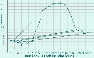 Courbe de l'humidex pour Ingolstadt