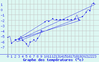 Courbe de tempratures pour Sandane / Anda