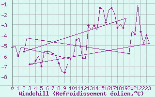 Courbe du refroidissement olien pour Leon / Virgen Del Camino